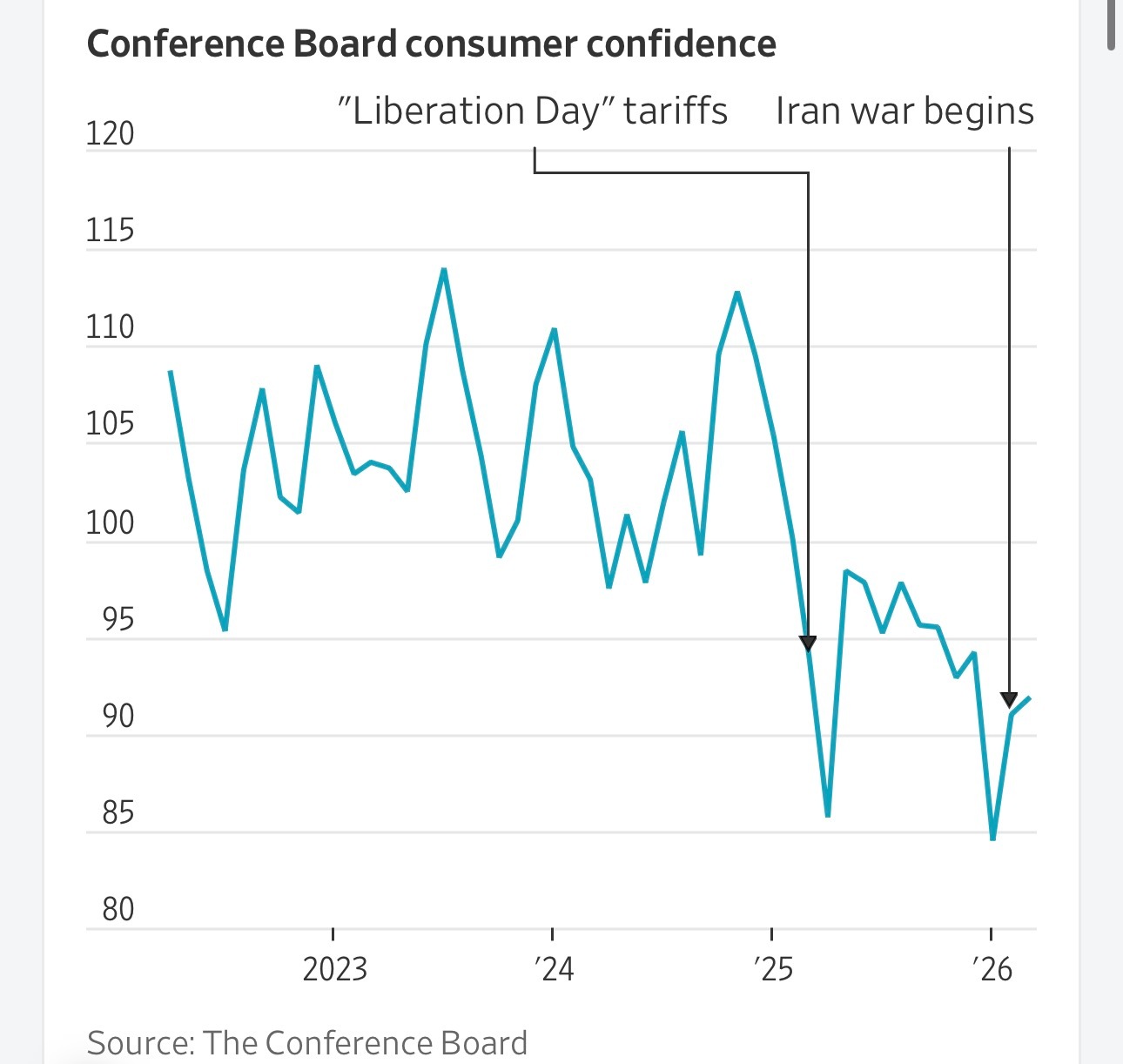 世界大型企业联合会发布的美国消费者信心指数在3月升至91.8，高于2月的91。尽