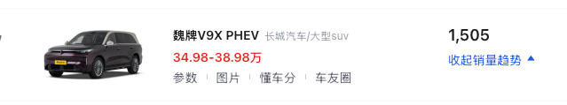 魏牌V9X第一个完整月的销量来了，居然只有1500台这车营销做得其实还行，基本都