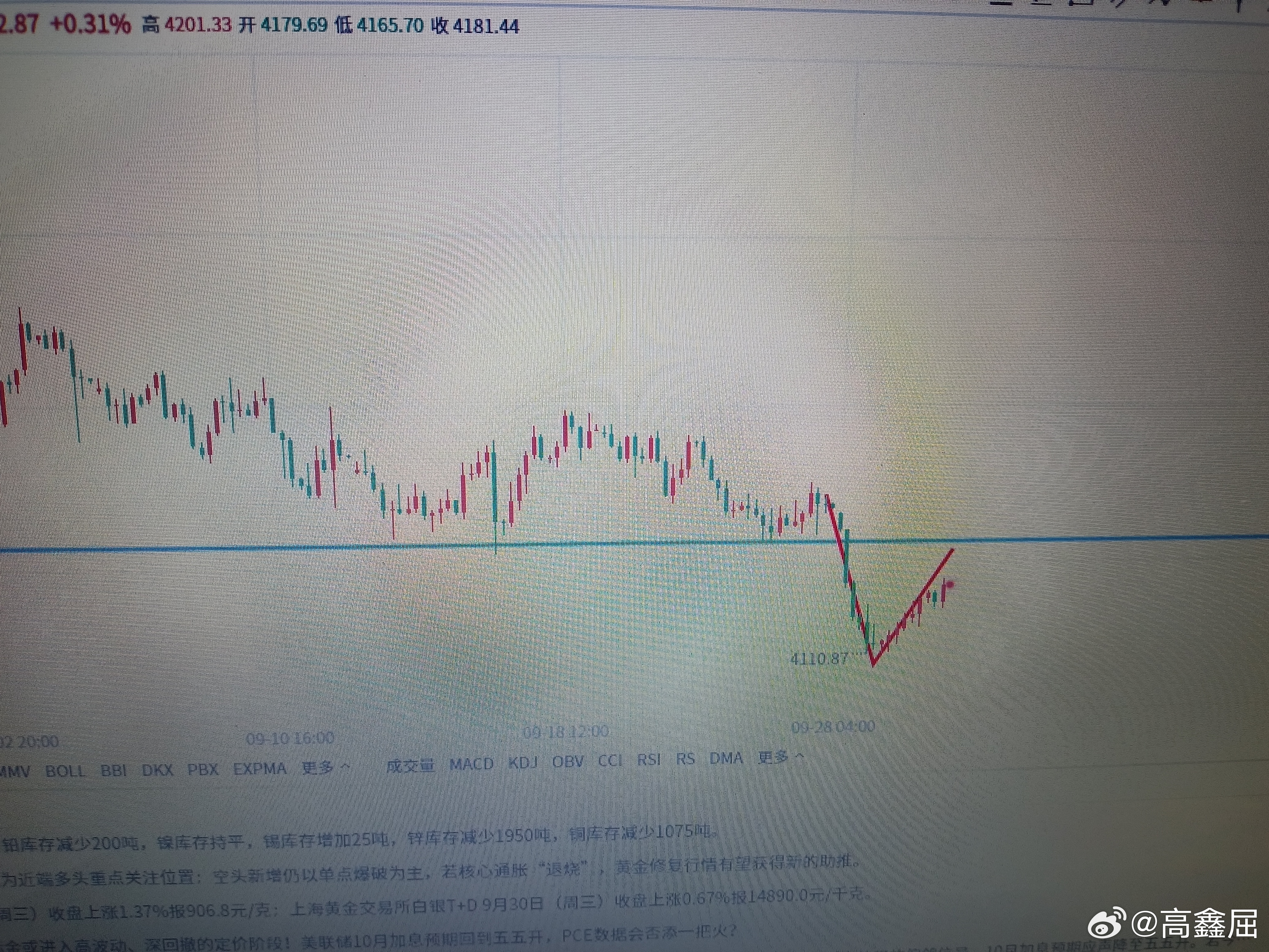 黄金[超话] 美元开始正式要开始下跌了，根据我前期说的4250击穿短期下跌会加速