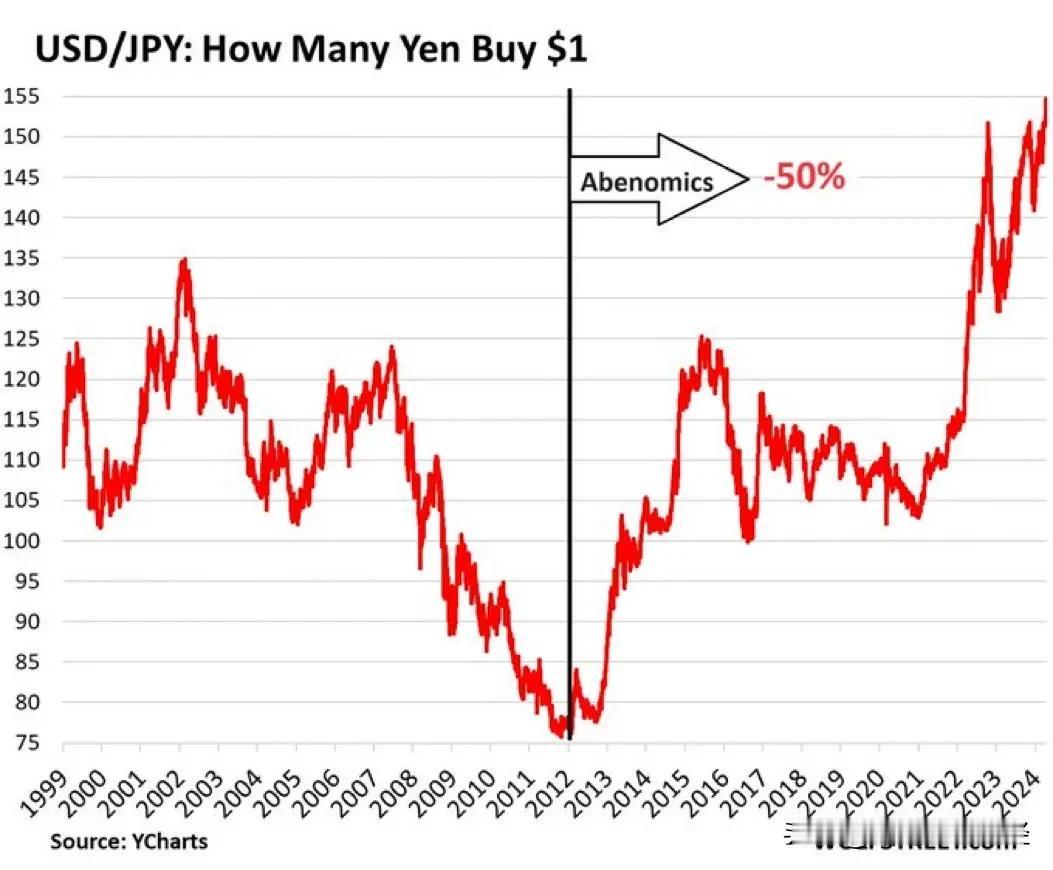 日元正在崩溃。

事实证明，货币崩溃是日本多年来疯狂的货币政策所付出的代价。

