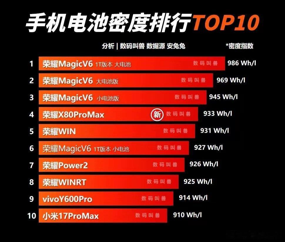 看到手机电池密度排行TOP10直接惊了🔥 荣耀 包揽前8席，MagicV6 I