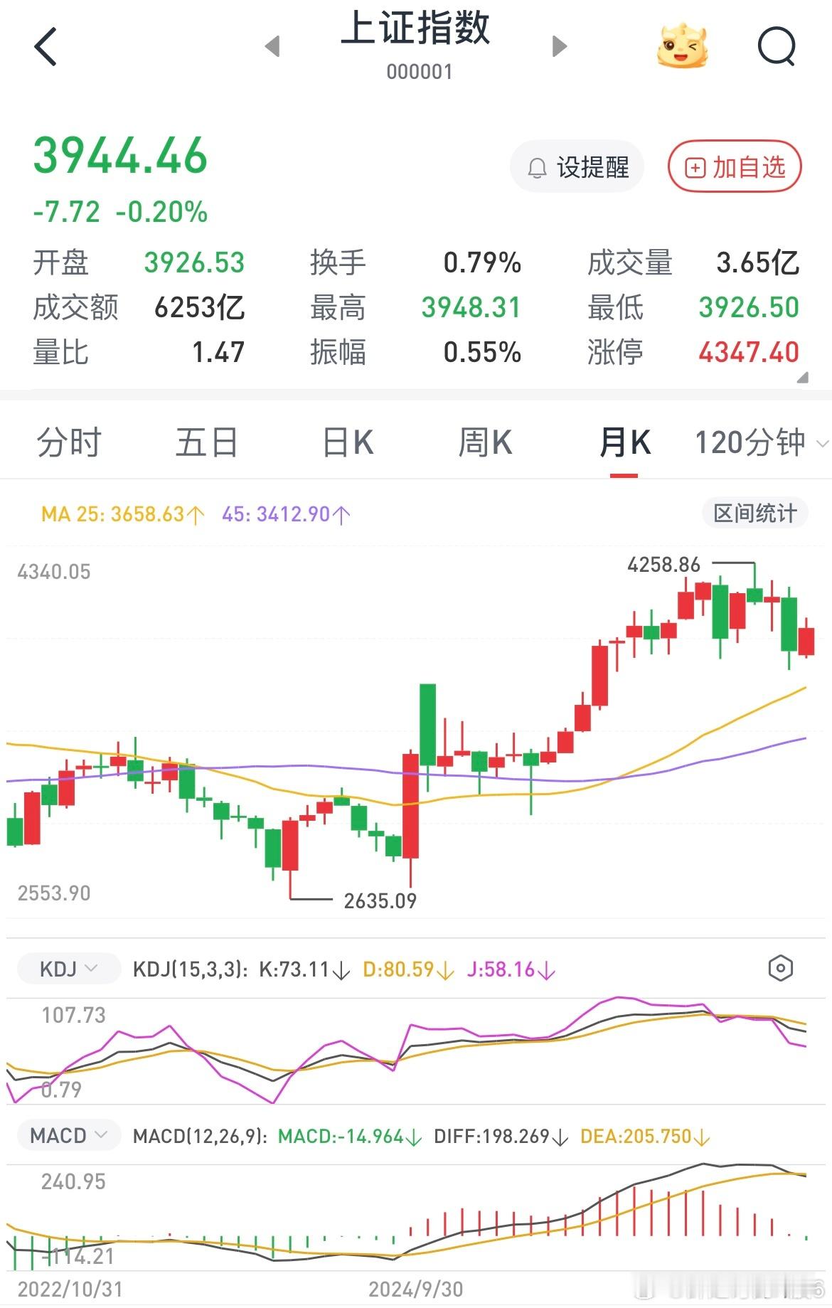 目前的问题就是银行使出吃奶的劲都没拉动大盘，月线死叉让场外资金不敢进场，医药大跌