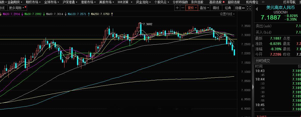 上证指数今日已经翻红，成交量这块还是差了一些，人民币继续的升值，A股这块应该是拐