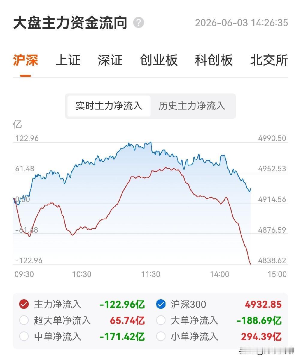 主力不会轻易拉动下一波行情，得把散户折磨够了，达到群体性超跌状态。上午极致抱团诱