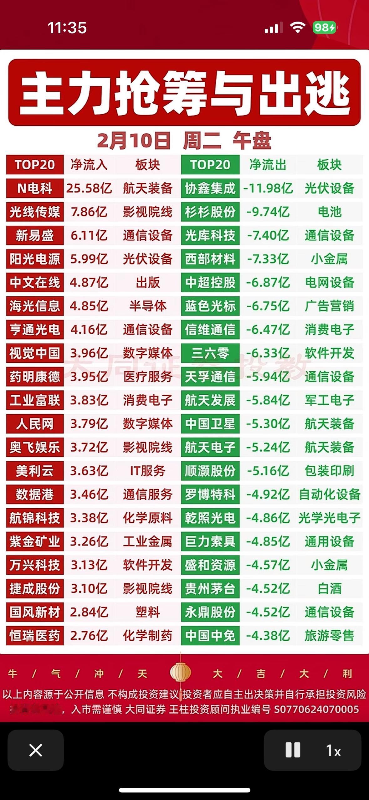 主力抢筹与出逃，周二午盘TOP20板块净流入流出情况一览！

主力抢筹影视电池，