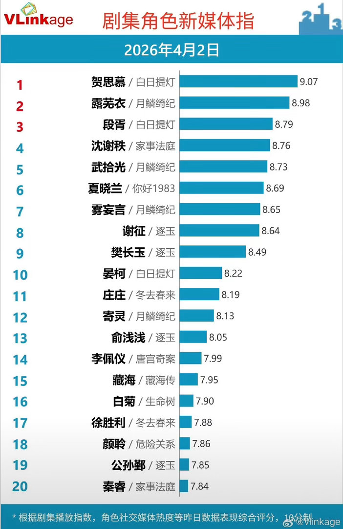 V榜角色热度top3：迪丽热巴贺思慕  鞠婧祎露芜衣 陈飞宇段胥 