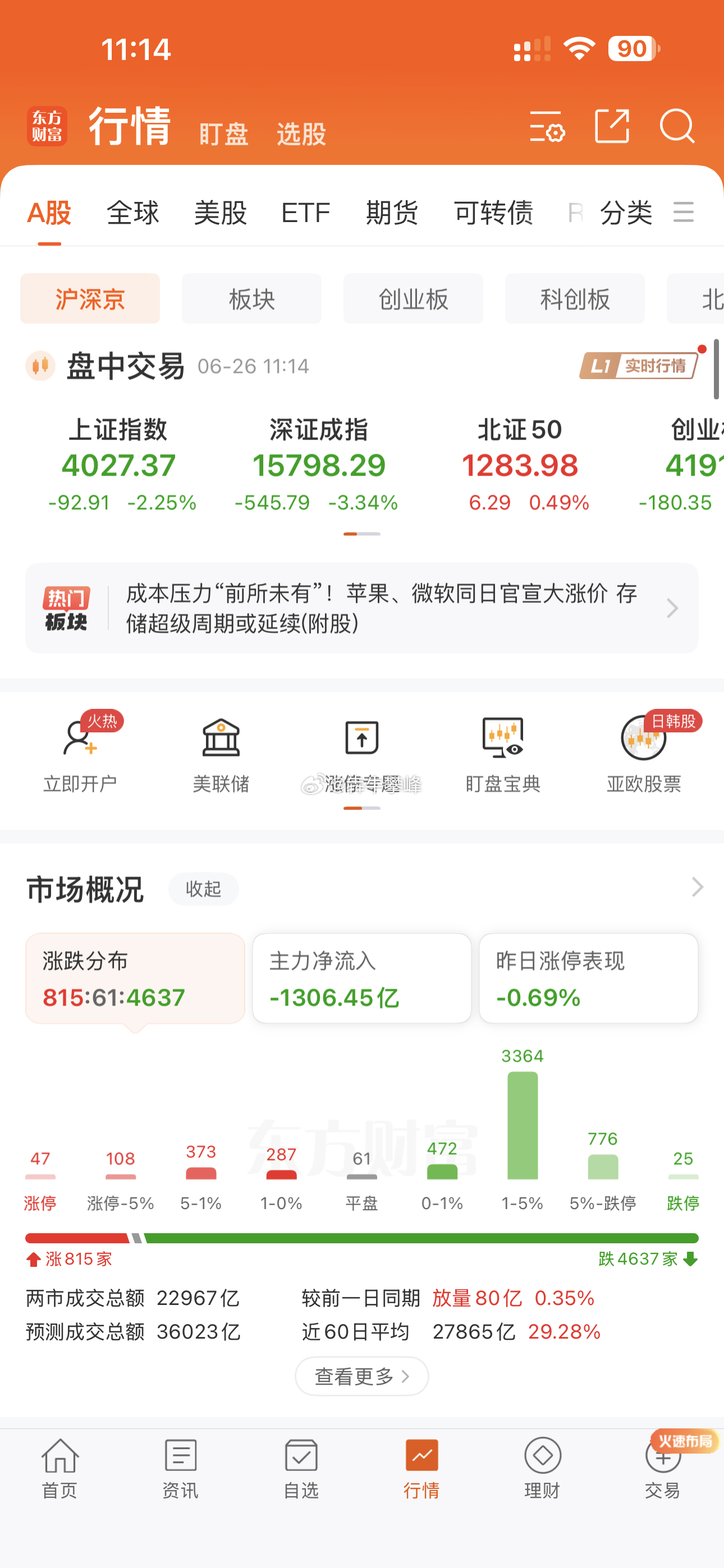 虽然A股上证指数今天跌出大阴线，不过目前还有小1000家上涨，跟前几个交易日指数