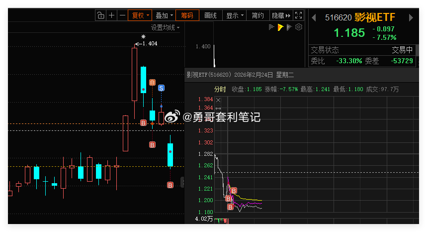 影视ETF 借助网格条件单，成功自动成交一网。合理设置网格区间，利用这种交易策略