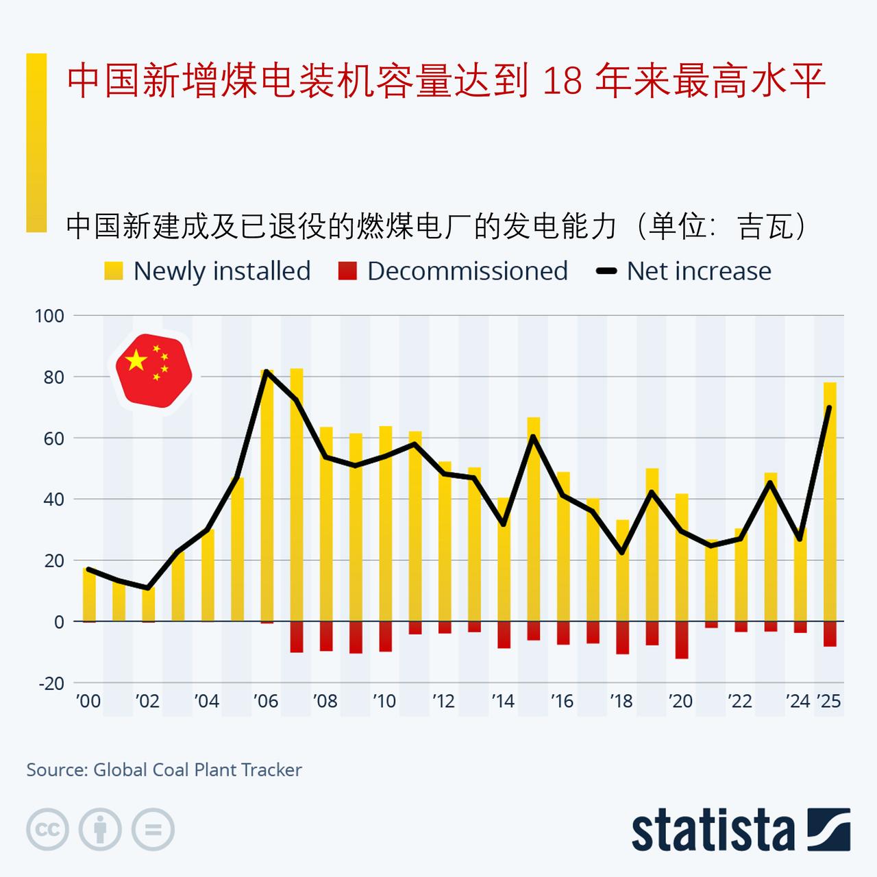 2025年新增煤电装机创18年新高，中国能源结构转型面临新挑战

据statis