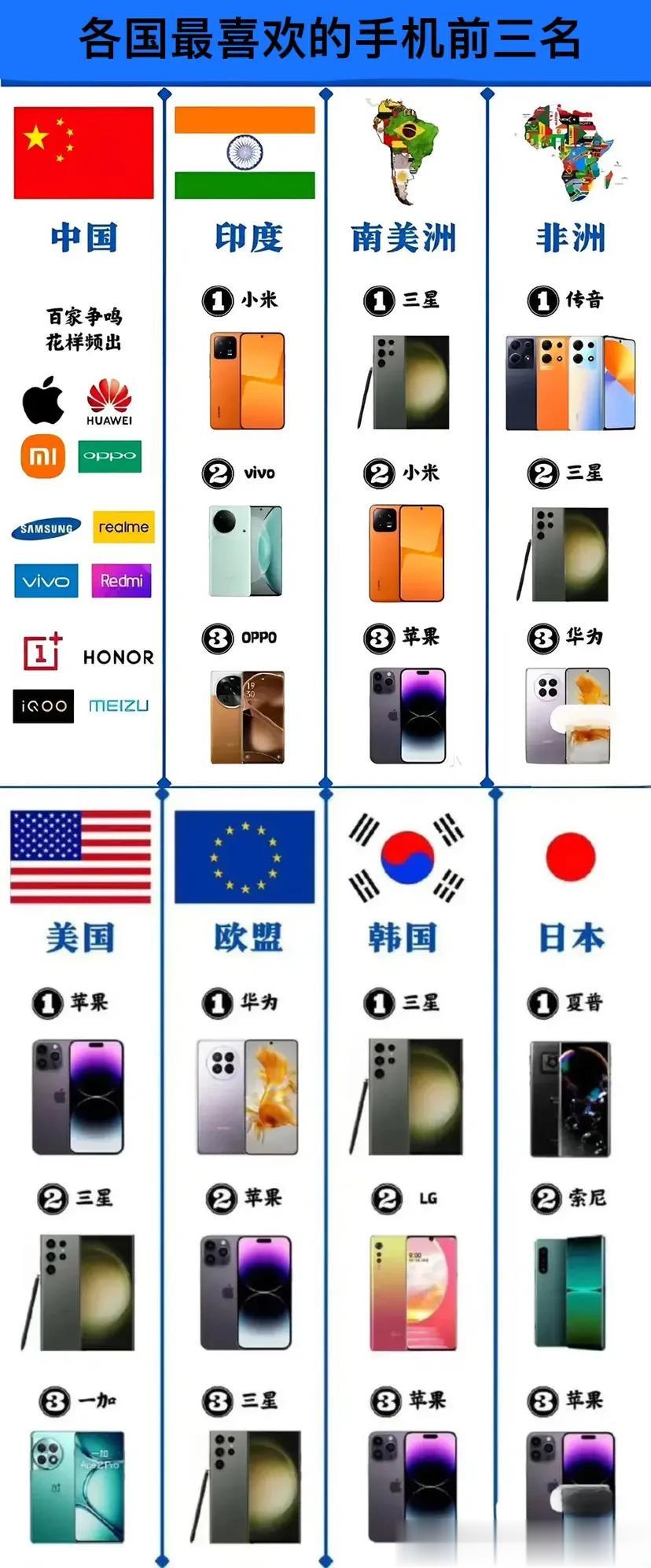 嗯？我国生产的手机居然只有日本和韩国的市场没有进入前三。如图所示，印度第1小米，