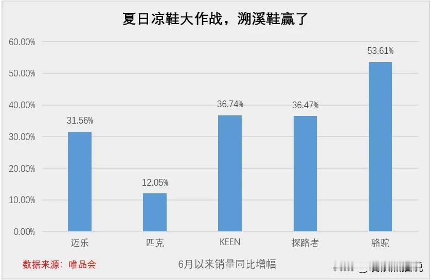 很多人感叹，去了北京、上海、广州才发现，不少年轻人原来不穿板鞋、跑鞋、高跟鞋，而