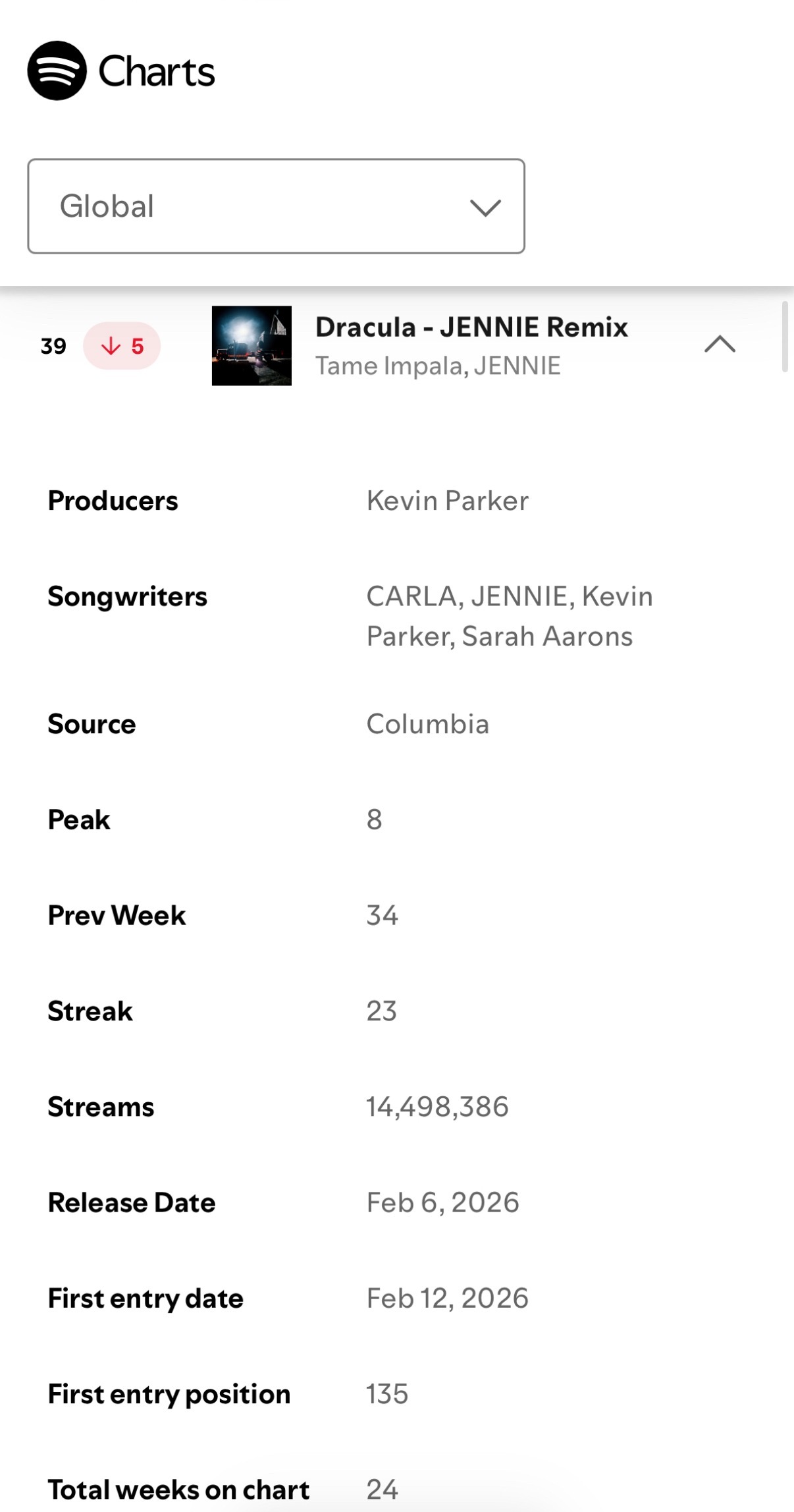 Jennie是目前唯一一位有三首歌曲登上本周Spotify周榜的Kpop艺人😍