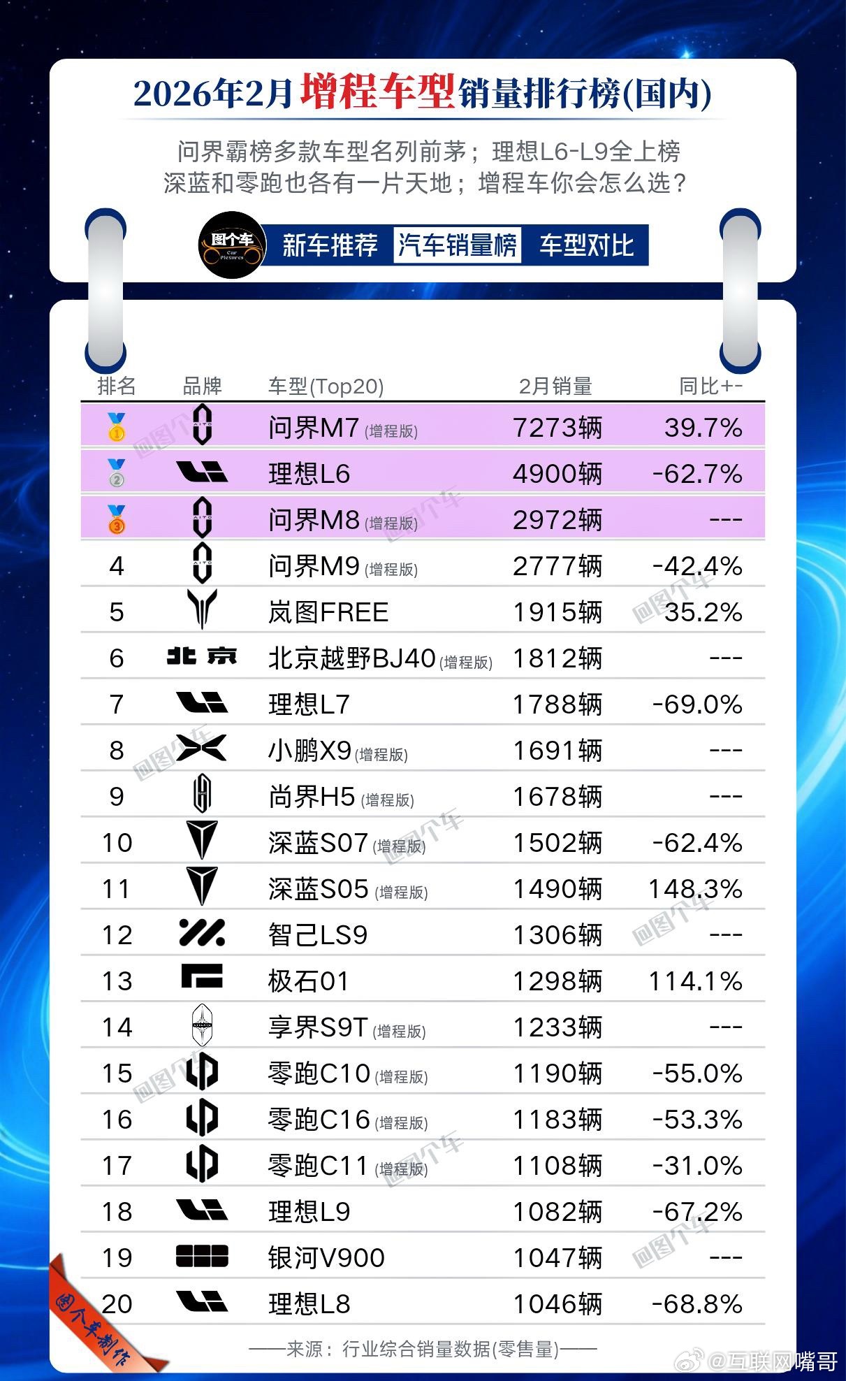 2026年2月增程车销量榜揭晓！问界屠榜！问界M7狂卖7273辆暴涨40%卫冕冠