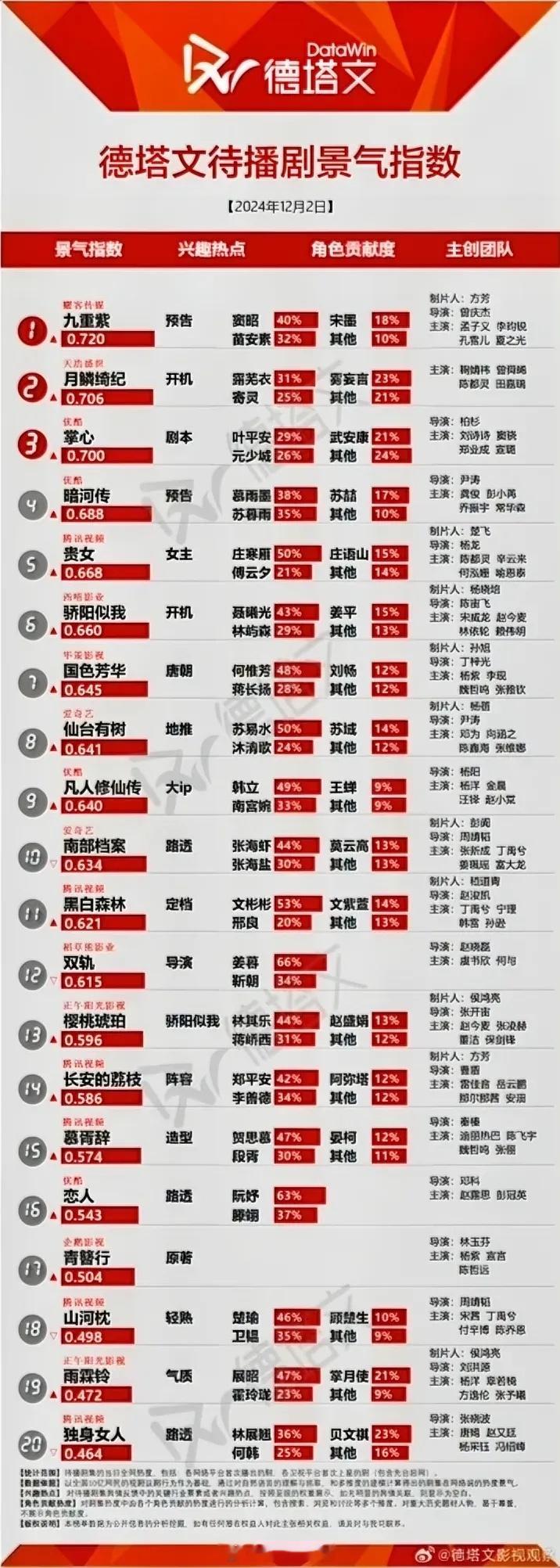 12.2德塔文待播剧景气指数孟子义《九重紫》0.72鞠婧祎《月鳞绮记》0.706