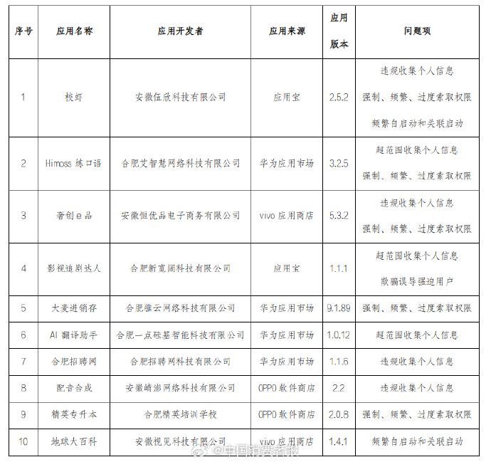 刚刚，安徽通报了10款侵害用户权益APP，包括校虾、Himoss练口语、奢创e品