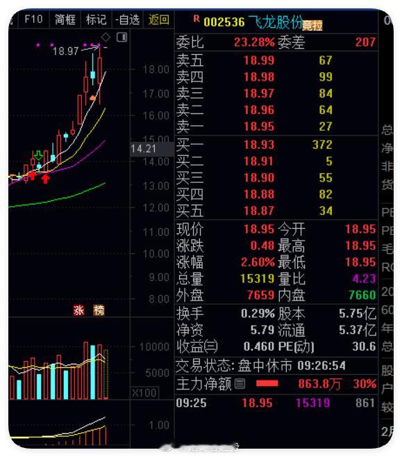 家人们，飞龙股份，在次高开，，，，等待收米。。。等待收米，，收到回复666 