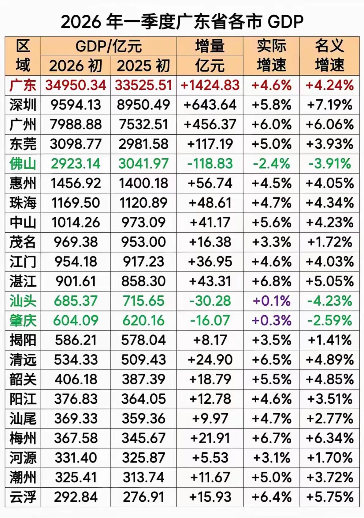 佛山的GDP负增长，是与省政府下达的硬命令有一定关系的！
省府要求珠三角城市帮扶