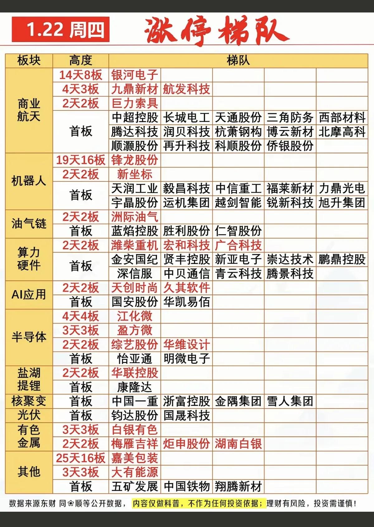 1月22日，周四A股涨停全梳理！！！

商业航天板块，今日受消息面影响，全面上涨