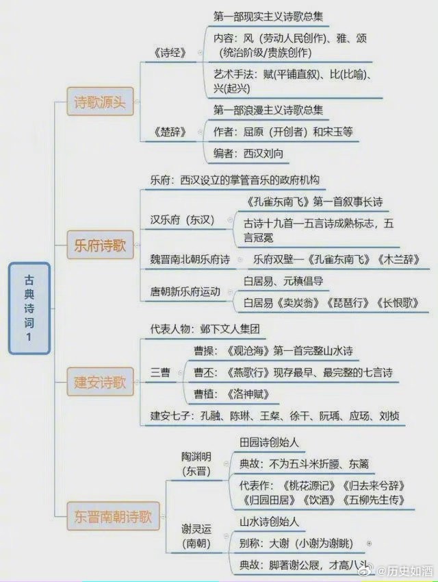 中国诗词思维导图，带你缕清发展脉络。 ​​​