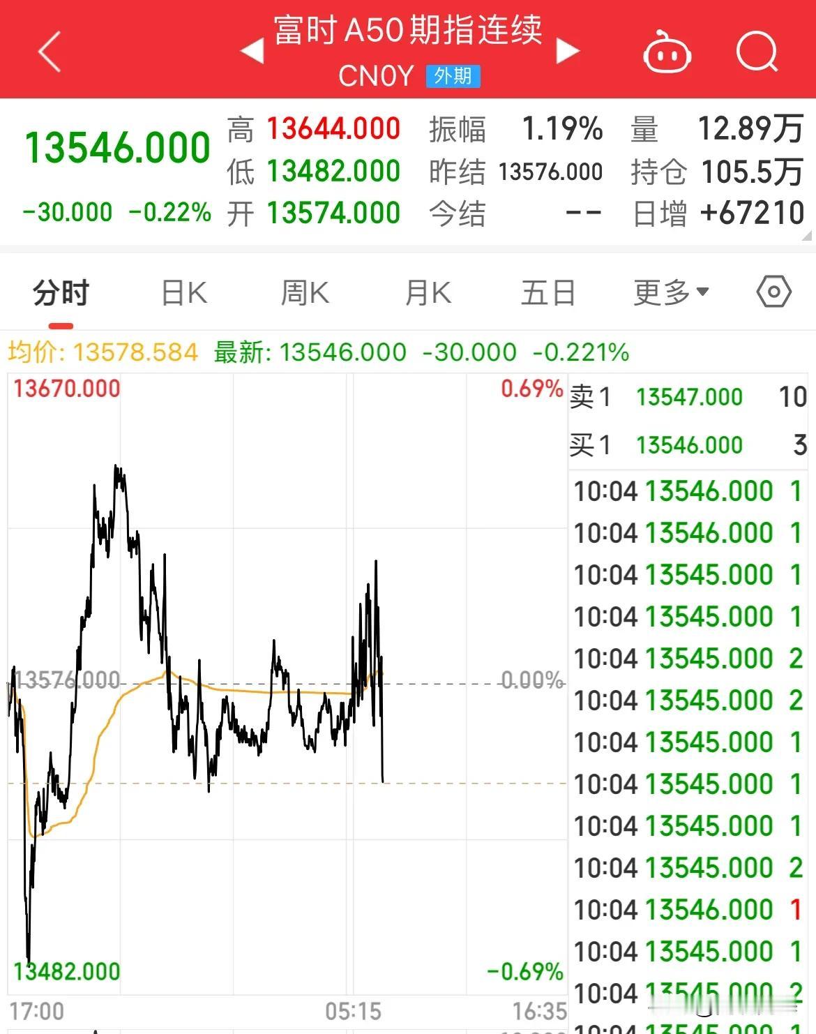 屡试不爽！10点了！A50真跳水了，关门拉闸了

A股的牛只有那么一瞬间，然后继