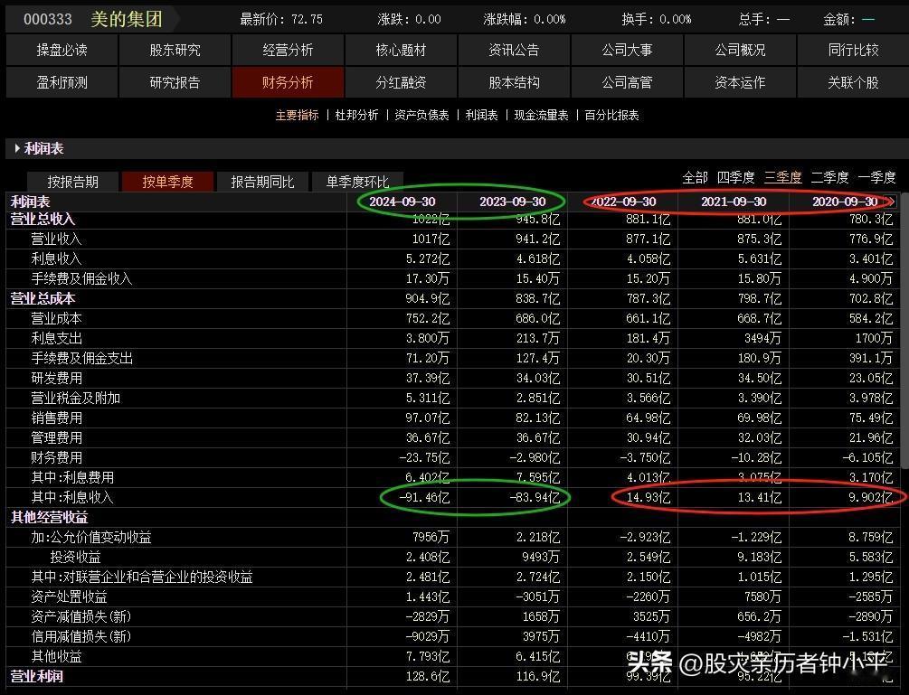 为什么这项利息收入海尔和格力都是正数，美的自己过去也是正数，去年开始变这么大的负