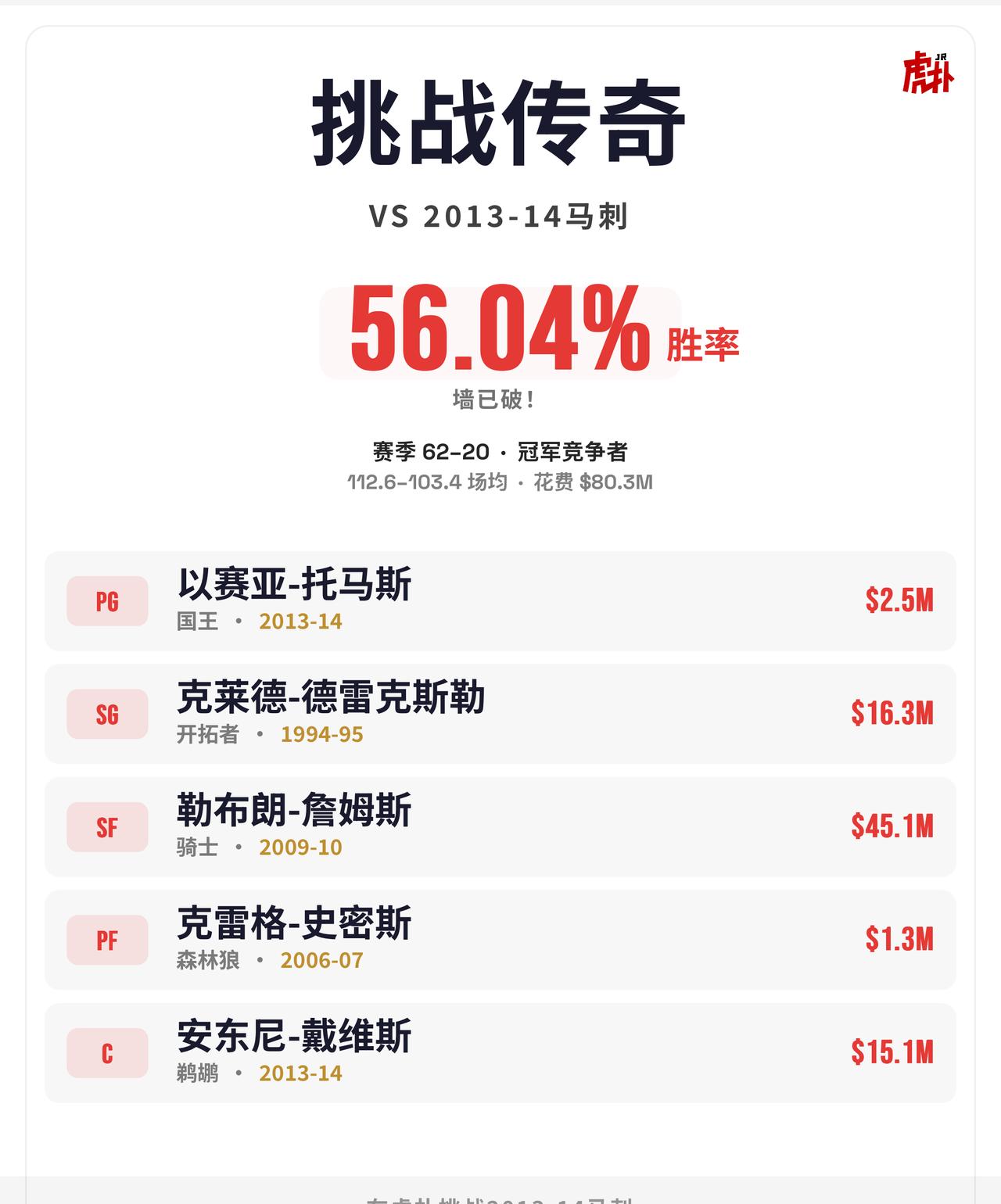 这都能赢，话说詹姆斯还是被这年马刺打回骑士的呢