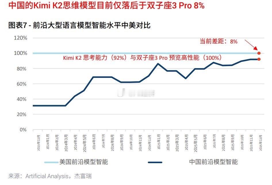 中国的Kimi K2思维模型目前仅落后于双子座3 Pro 8% 