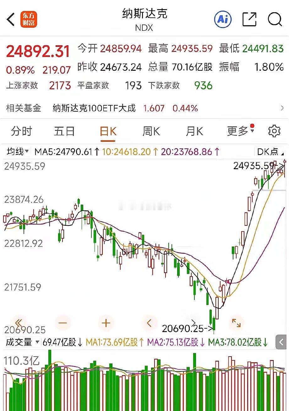 又创新高了，纳斯达克指数…美股三大指数30日收盘全线上涨，纳指、标普500指数再