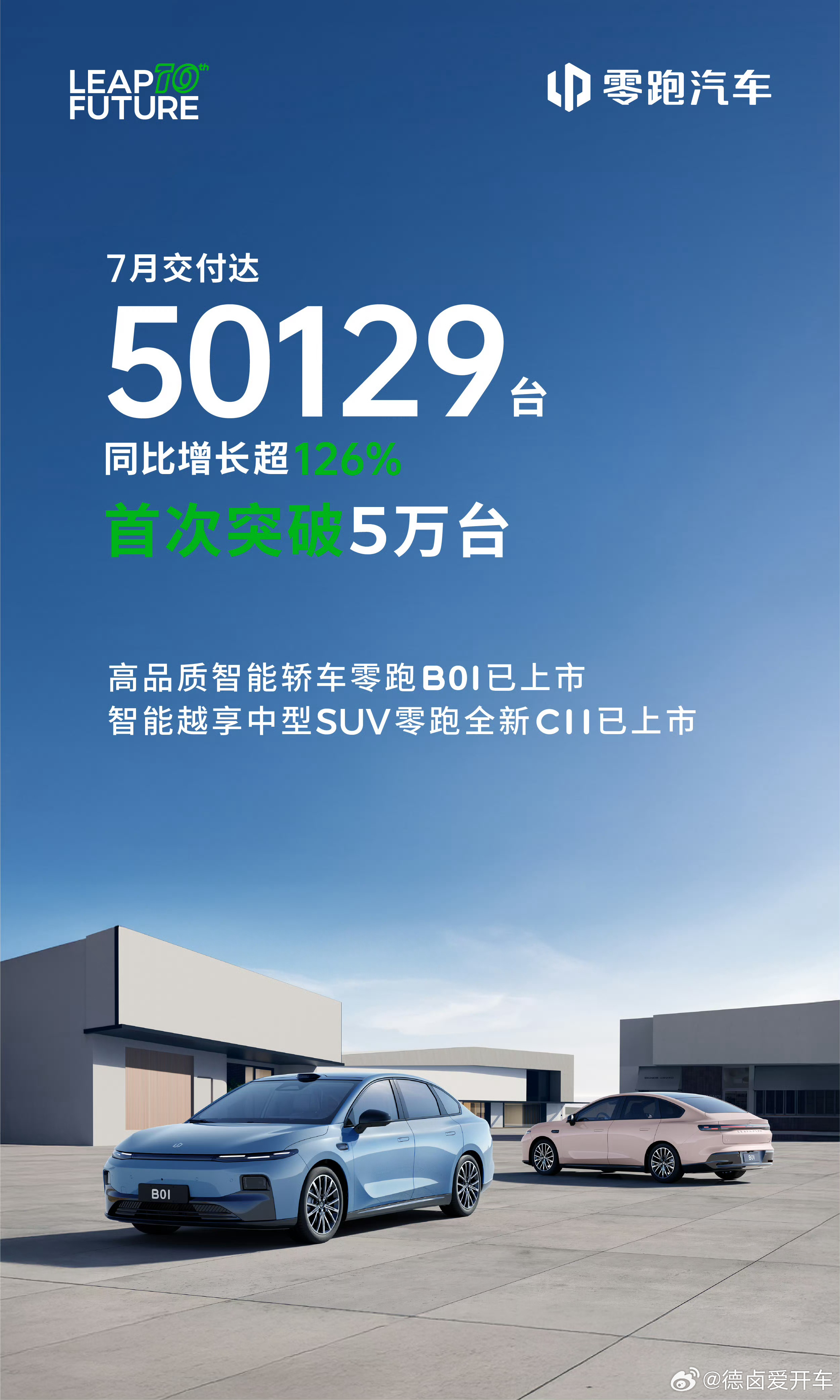 零跑月销量首次突破5万台！7月份交付量达到50129台。目前全新的产品线逐步到位