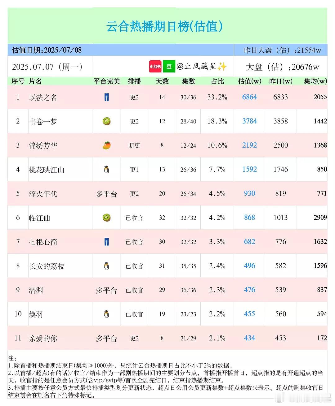 7月8日云合估值，大盘微跌，以法涨了一点，其他剧全跌了 ​​​