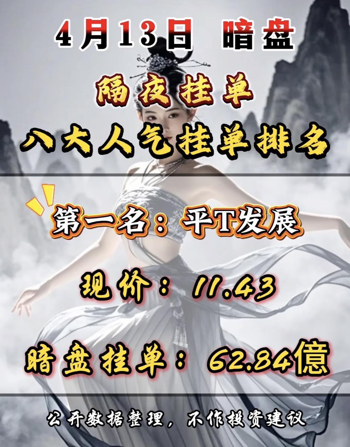 4月13日周一暗盘隔夜挂单排行榜出炉

4月13日暗盘揭晓，法尔胜排名第七，现价