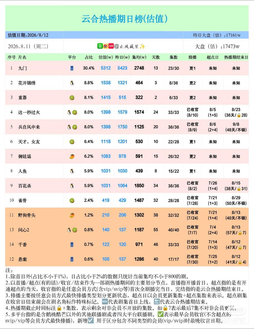 感觉这个百花杀不🔒v可以冲一下2000的