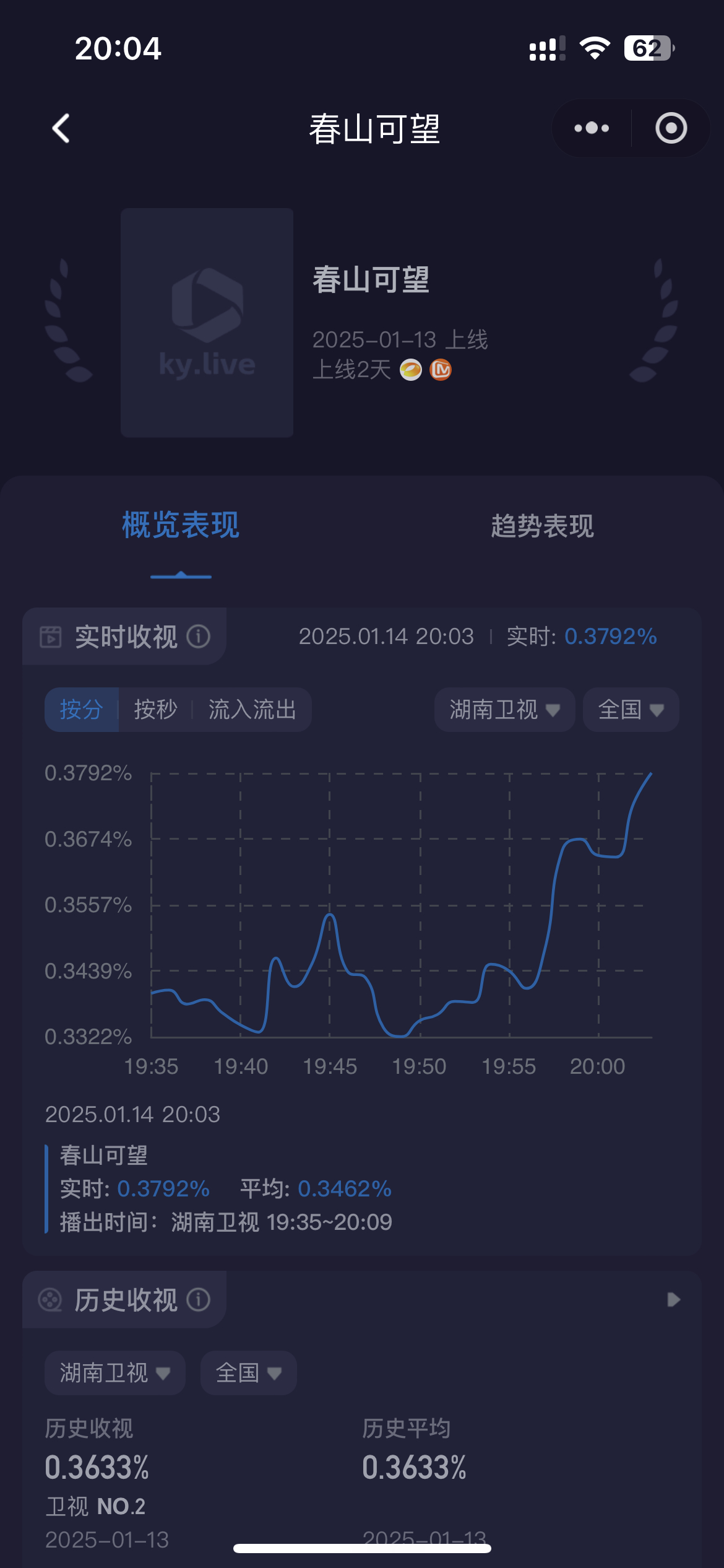 还有五分钟，杨紫国色芳华湖南卫视开始。 