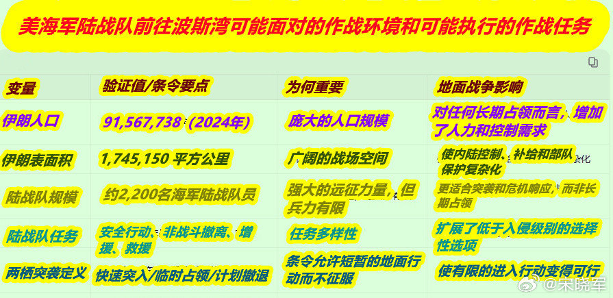 身边朋友包括媒体朋友最近常常问：美海军陆战队第31远征队去波斯湾算是地面作战吗？