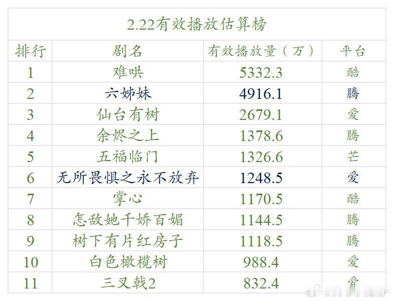 2.22 云合估算播放量（明月）难哄，5332w 登顶 