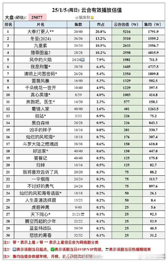 九重紫逆跌   九重紫云合集均逆跌 九重紫逆跌亮眼，云合集也有好成绩，值得细品。