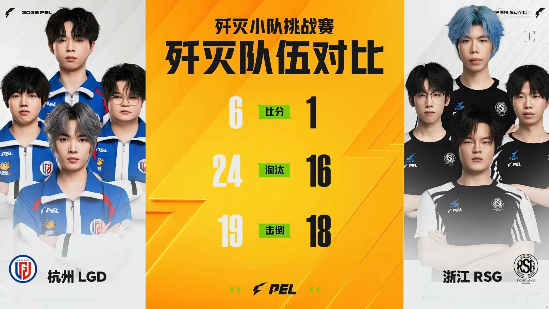 LGD晋级歼灭六强恭喜拿下今日歼灭比赛胜利！晋级六强！吃鸡给我吃好的呀2026P