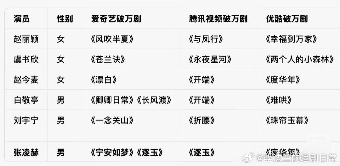 内娱达成三平台破万的六位演员，三男三女，分别🈶：赵丽颖、虞书欣、赵今麦，白敬亭