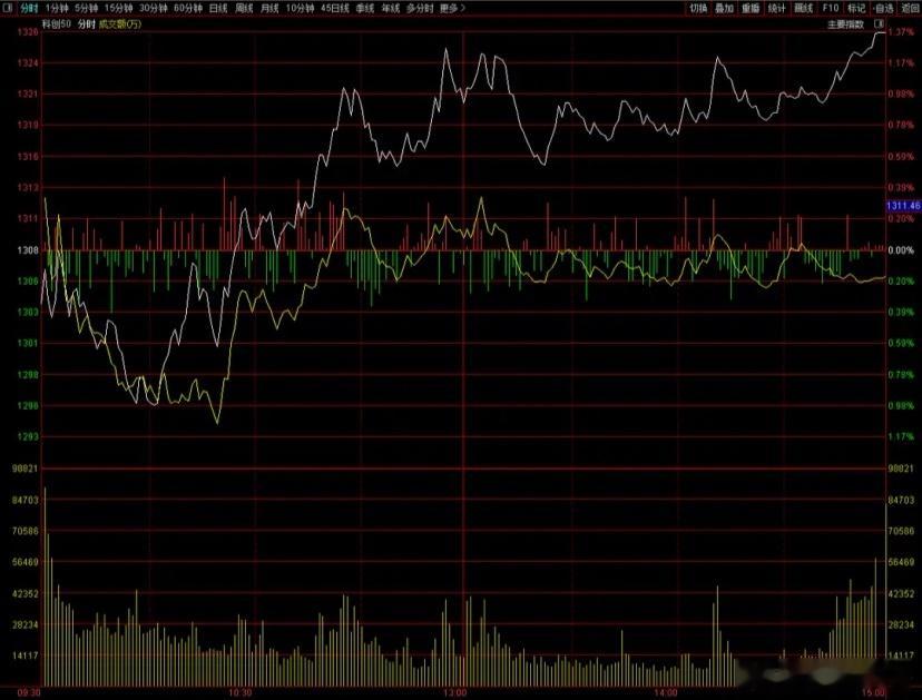 A股今天走势太怪了，收盘时创业板指数和科创板指数涨幅都超过了1%！唯独沪指是下跌