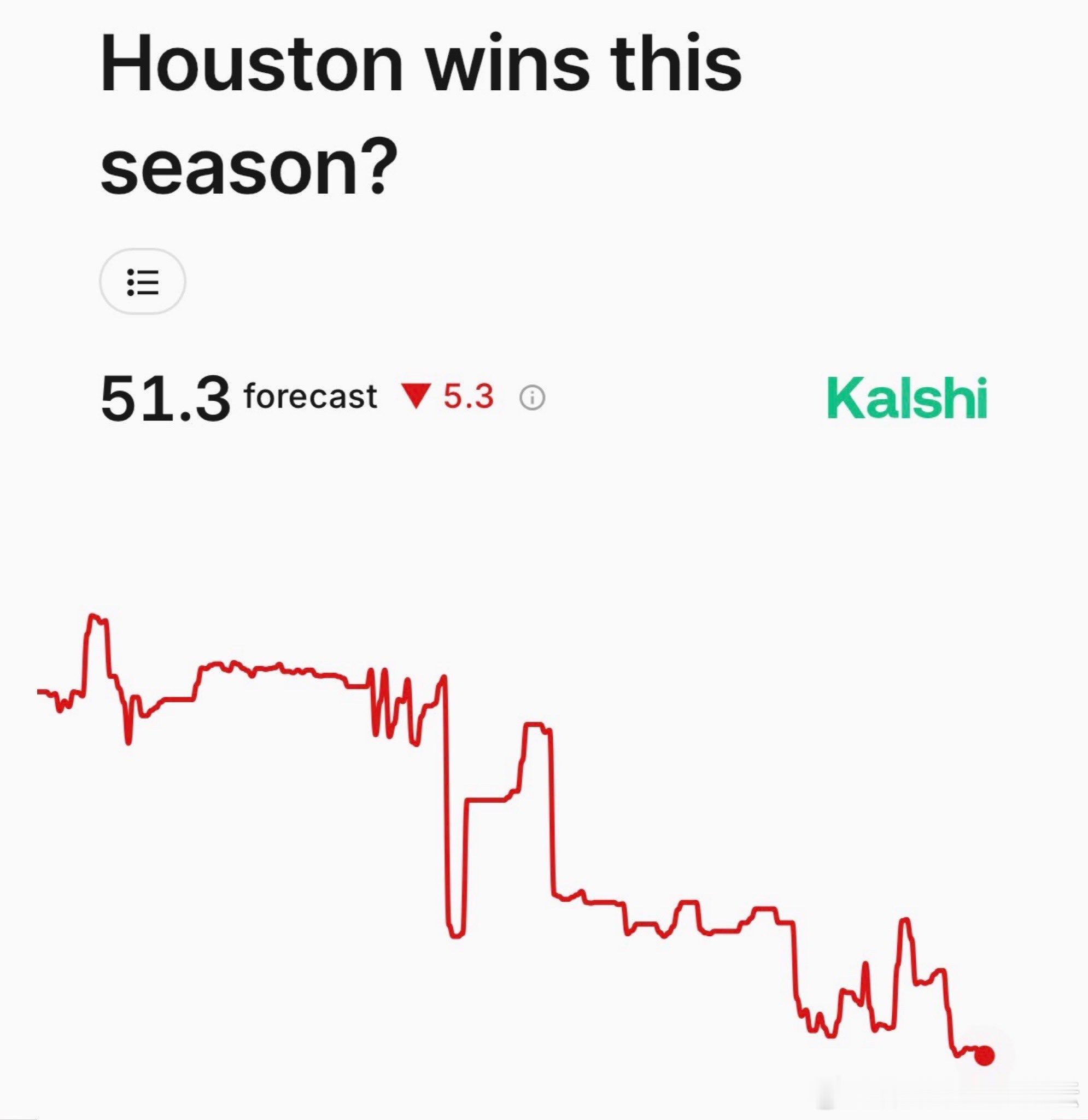 火箭在Kalshi平台上的胜场预测在过去一个月里暴跌。根据Kalshi的数据预测