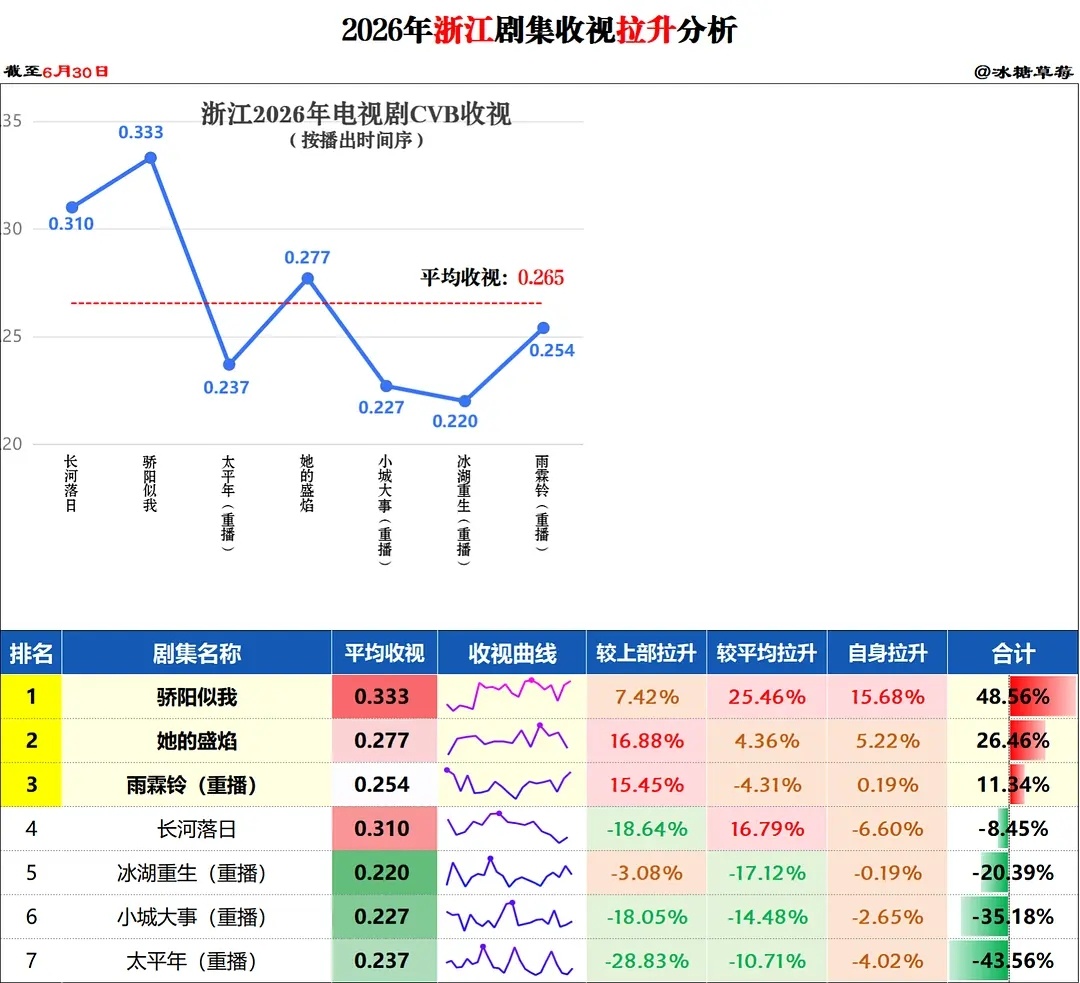 2026央卫视收视率拉升，扑惨了，低于平均值的别吹了。有漂亮拉升的主角、我的山与
