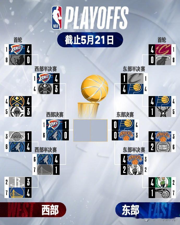 NBA季后赛：5月21日季后赛大比分（图）
北京时间5月21日，西部决赛率先开战