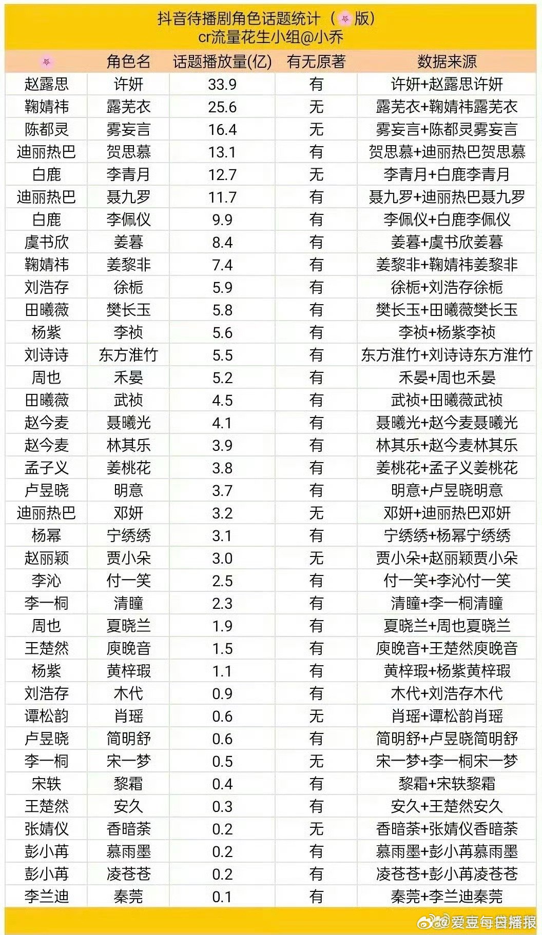 女明星待播剧dy角色话题统计，许妍👍 ​​​