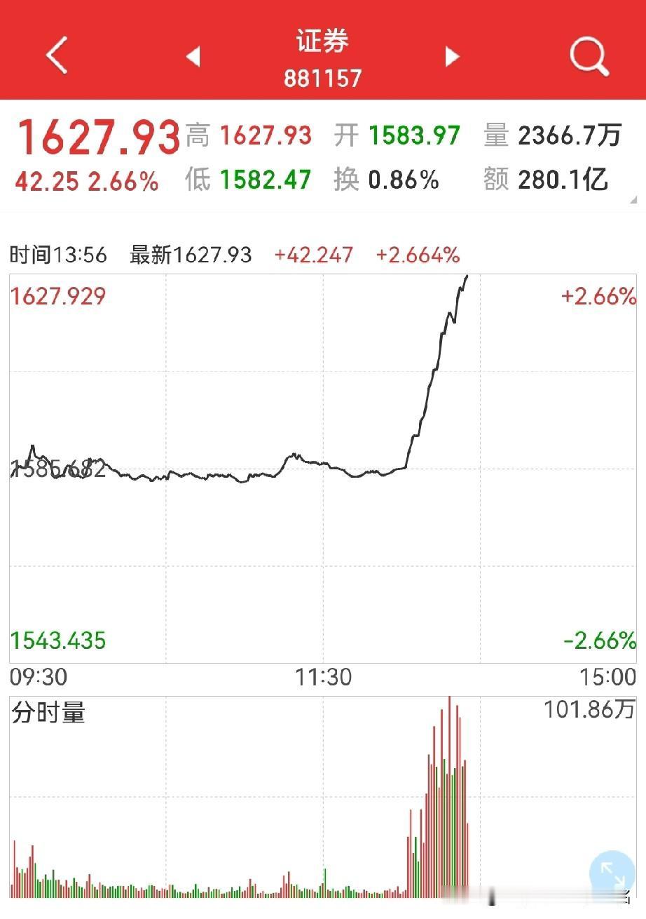 券商板块，见底了吗？
券商果然如期拉升，但个人认为，只能是初期见底…

元月～2
