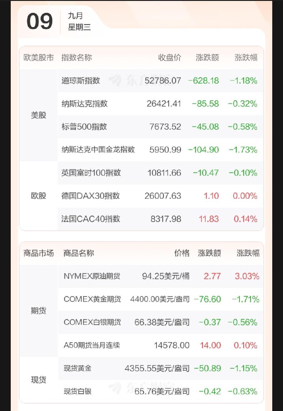 周三开盘前瞻:隔夜外盘走弱，a股能低开高走吗
 
隔夜美股整体走出分化下行的格局