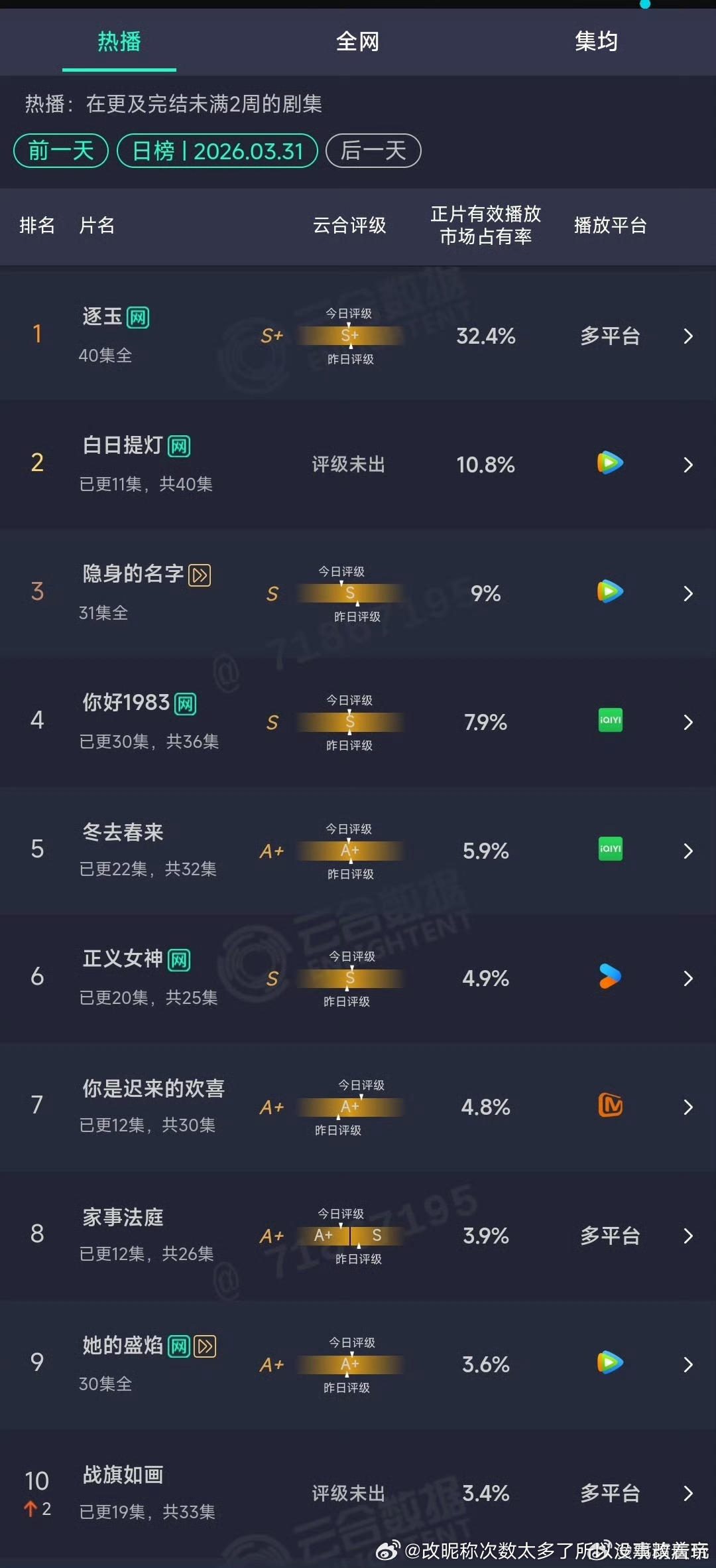 你是迟来的欢喜胡男➕更胡女在芒日播1000+ 感觉真还可以了 