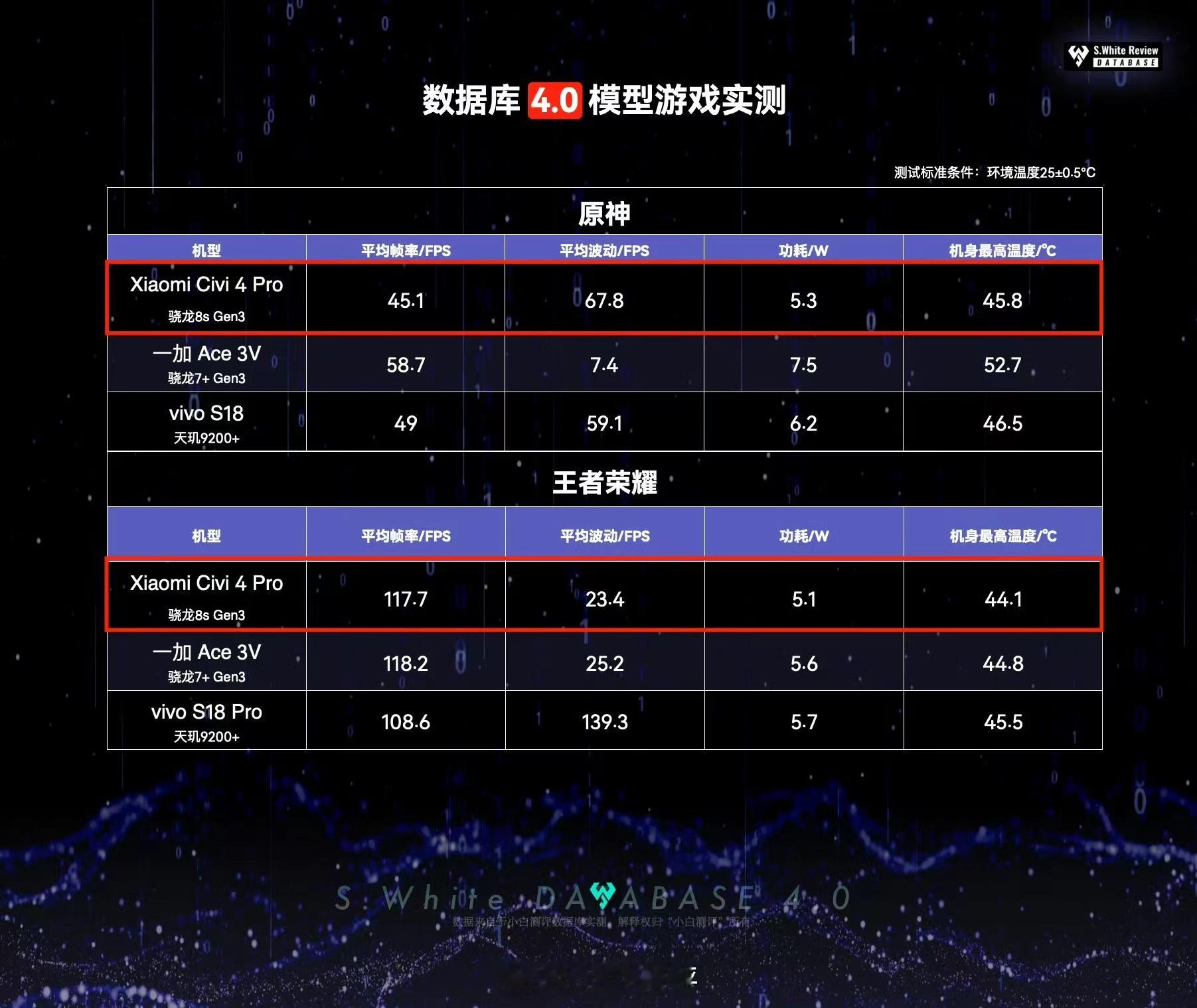 很多童鞋问骁龙8s gen3和骁龙7+gen3买哪个。网上最近吵的也是很厉害，现
