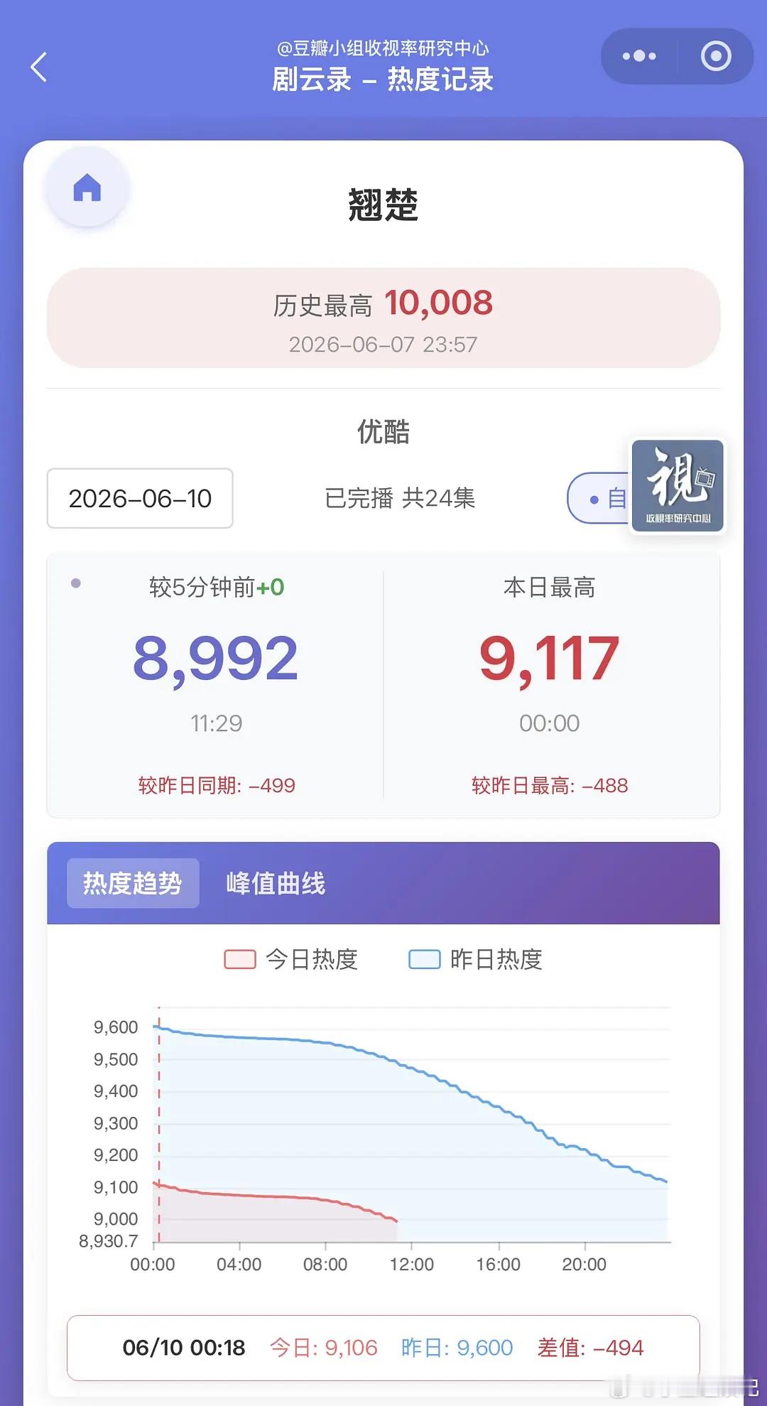 翘楚今天是不是要8500保卫战了？ 