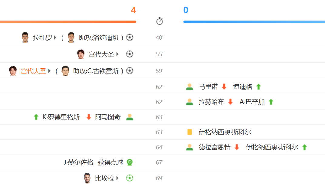 国安旧将追踪 在刚刚结束的一场西乙升级大战的比赛中，主场4：0大胜休达，积分达到