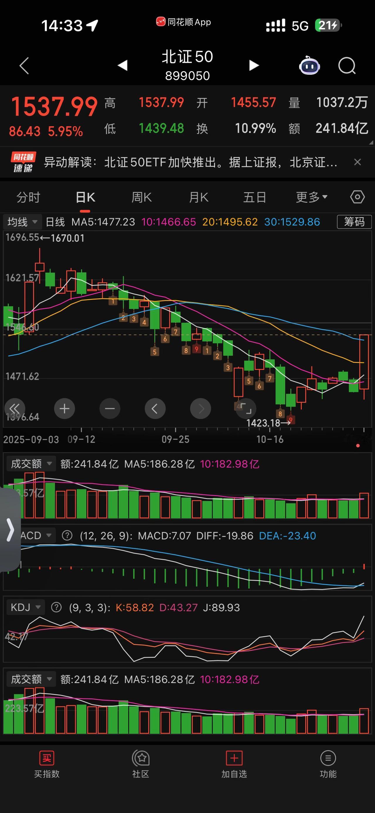 北证50终于起死回生？！证券 视频号推荐 看过来